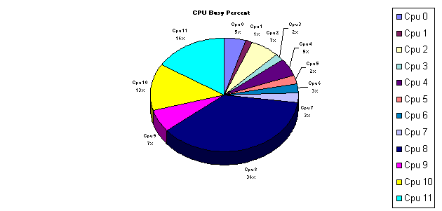 CPU Busy Pie Chart