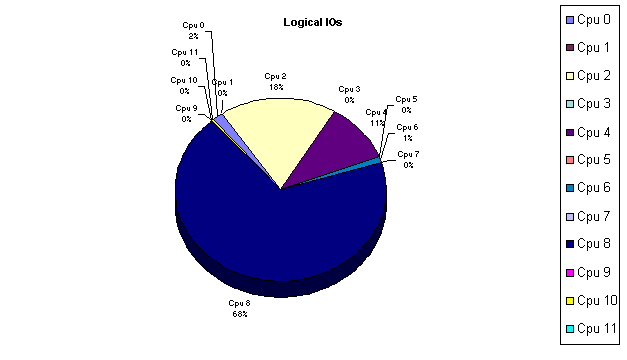 Logical IOs Per CPU - Pie Chart